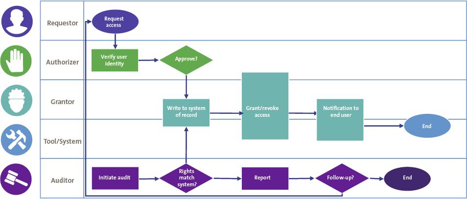 itil change management process flow diagram