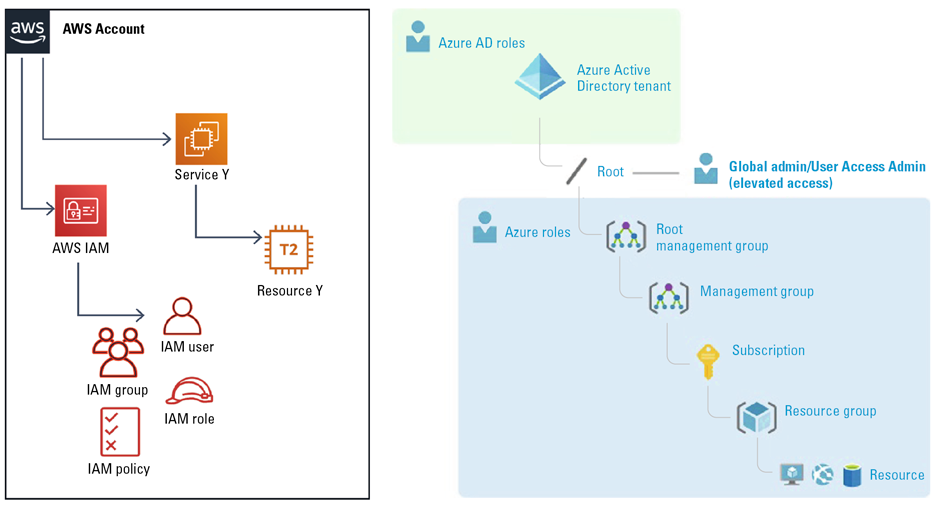 Managing identities and access in the Amazon Public Cloud - Compact